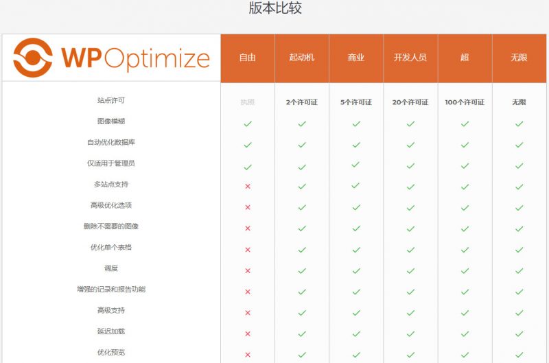 【WP-Optimize Premium v3.0.15】WordPress插件+数据库优化插件+专业汉化版-源来如此